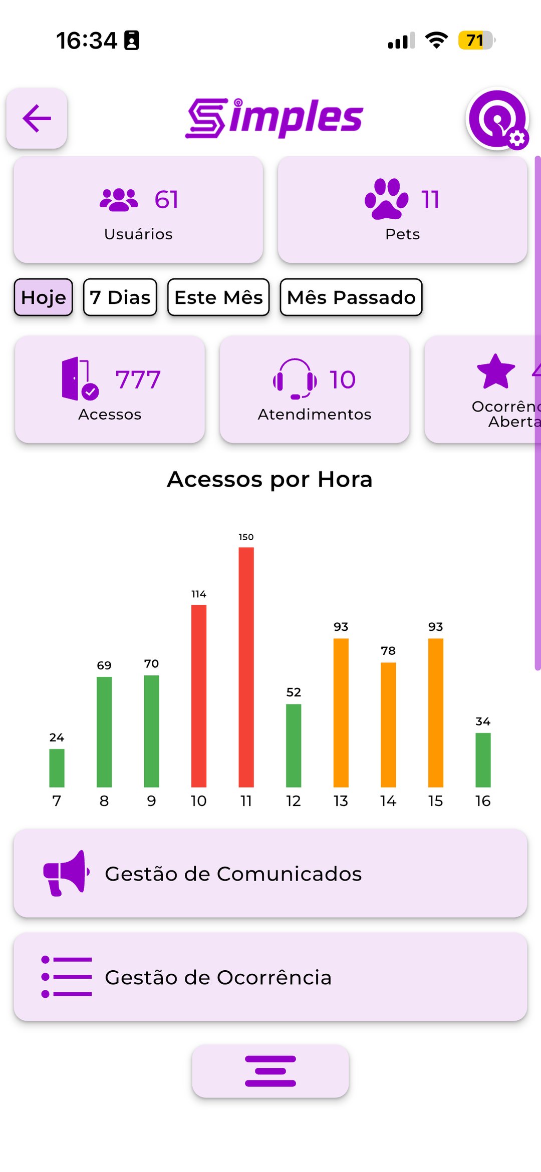 Painel do síndico no App Simples — acessos, atendimentos, gráfico por hora