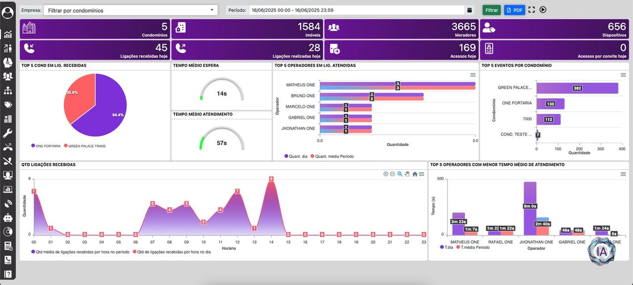Dashboard BI ONE DASH — TMA, ligações ativas, ocupação por operador
