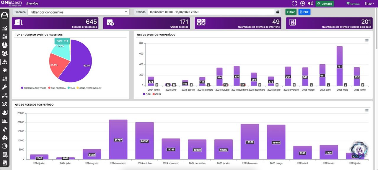 Mapa de eventos do BI ONE DASH — origem, distribuição e tendência