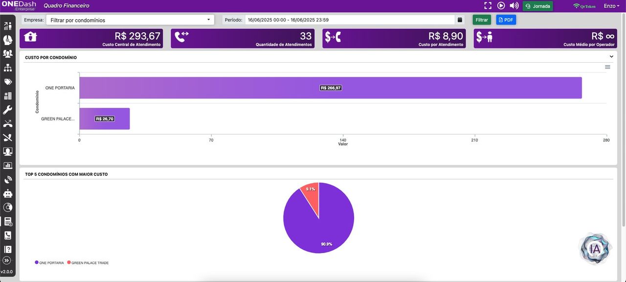 Visão Executiva BI ONE DASH — custo por condomínio, custo médio e indicadores financeiros em uma tela
